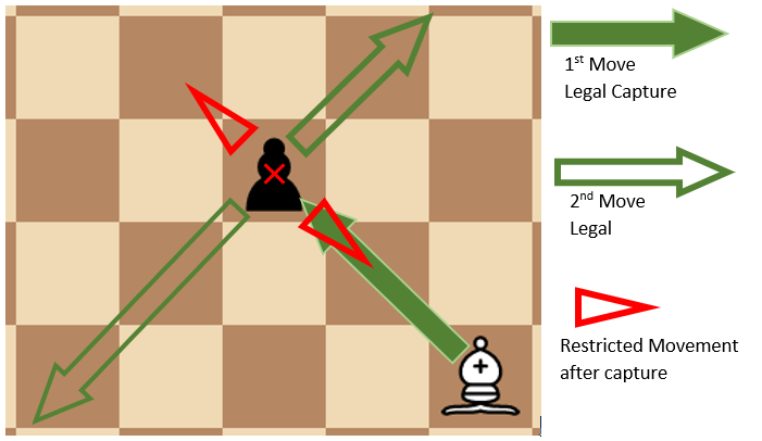 Bishop Capture / move Example 1